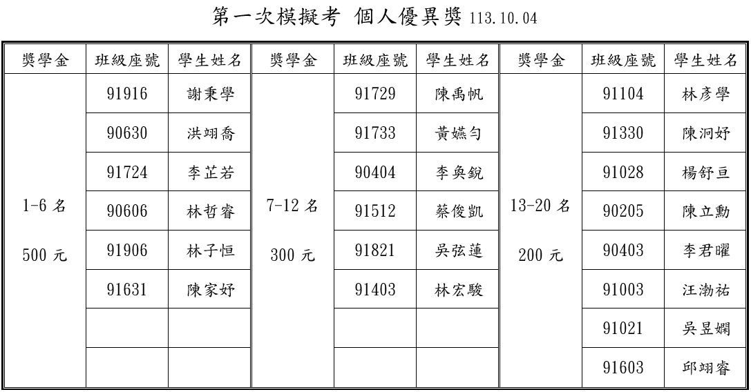 113鷺江國中第一次模擬考個人優異
