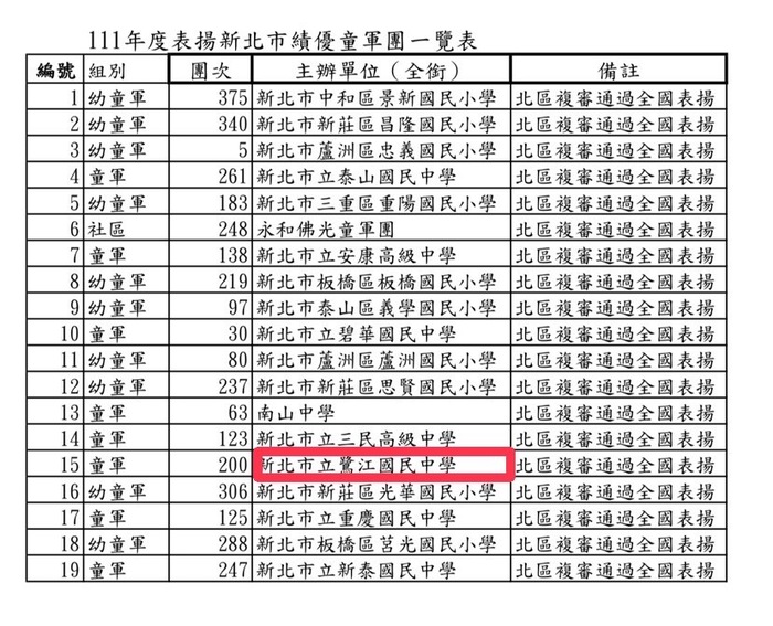 111年度績優童軍團
