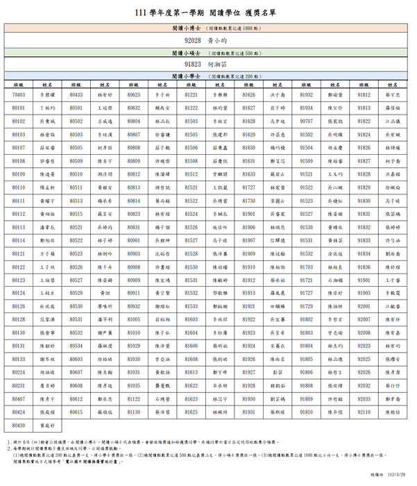 111-1閱讀學位獲獎名單