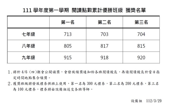 111-1 閱讀點數優勝班級 獲獎名單